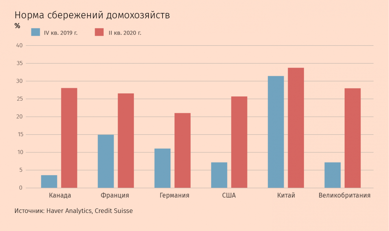 Потребительские финансы и перед кризисом были в хорошем состоянии, а во время пандемии ситуация даже улучшилась. Сбережения домохозяйств выросли во многих странах благодаря антикризисным выплатам из бюджета, сознательной и вынужденной экономии (из-за ограничений люди не могли тратить деньги на многие услуги и поездки)