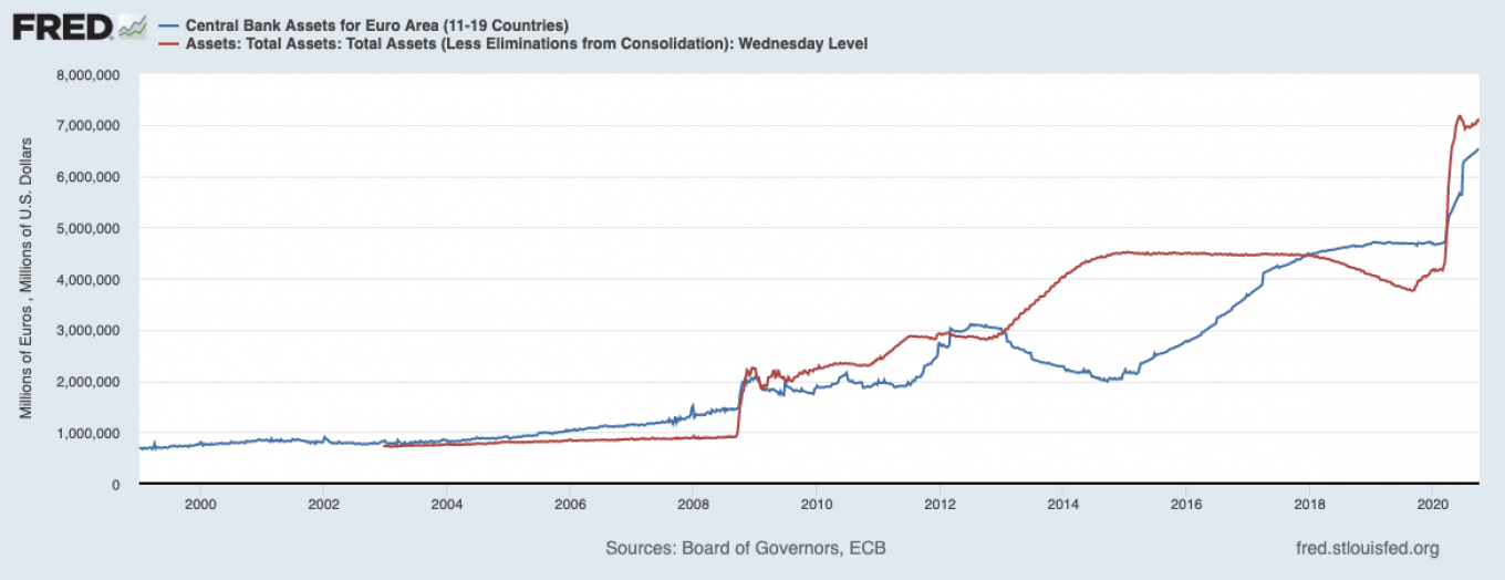 Активы ФРС ($ млн) и ЕЦБ (млн евро) Источник: Federal Reserve Economic Data