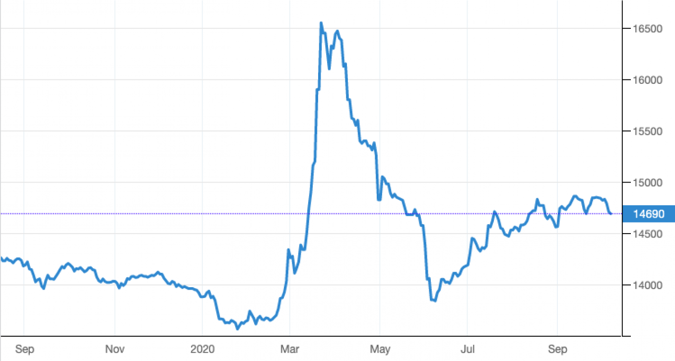 
				Курс индонезийской рупии к доллару США				 				Источник: Trading Economics			