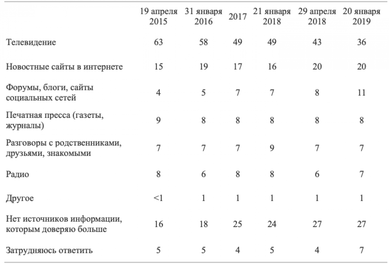 ФОМ