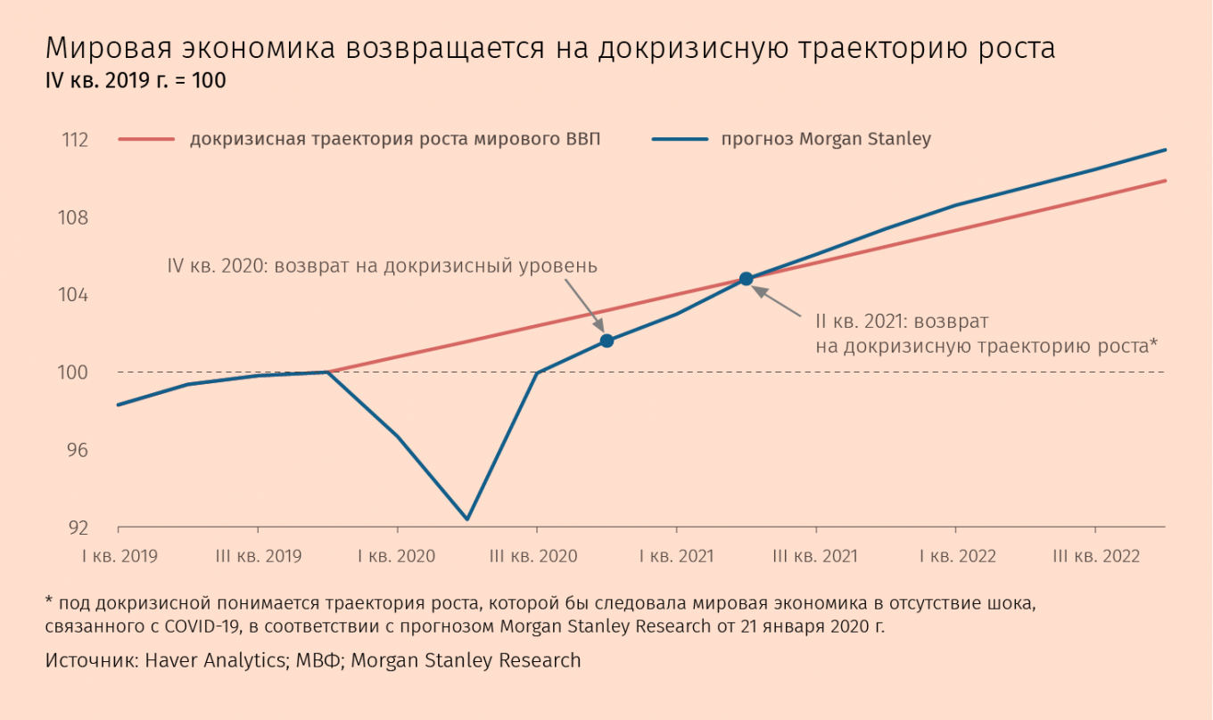 Аналитики Morgan Stanley дают один из самых оптимистичных прогнозов. В 2021 г. мировая экономика вырастет на 6,4% (прогноз МВФ – 5,2%). Уже к середине 2021 г. она вернется на докризисную траекторию роста благодаря поддержке со стороны фискальных и денежных властей как в развитых, так и в развивающихся странах; синхронному росту в регионах и секторах; готовности потребителей и бизнеса увеличить расходы