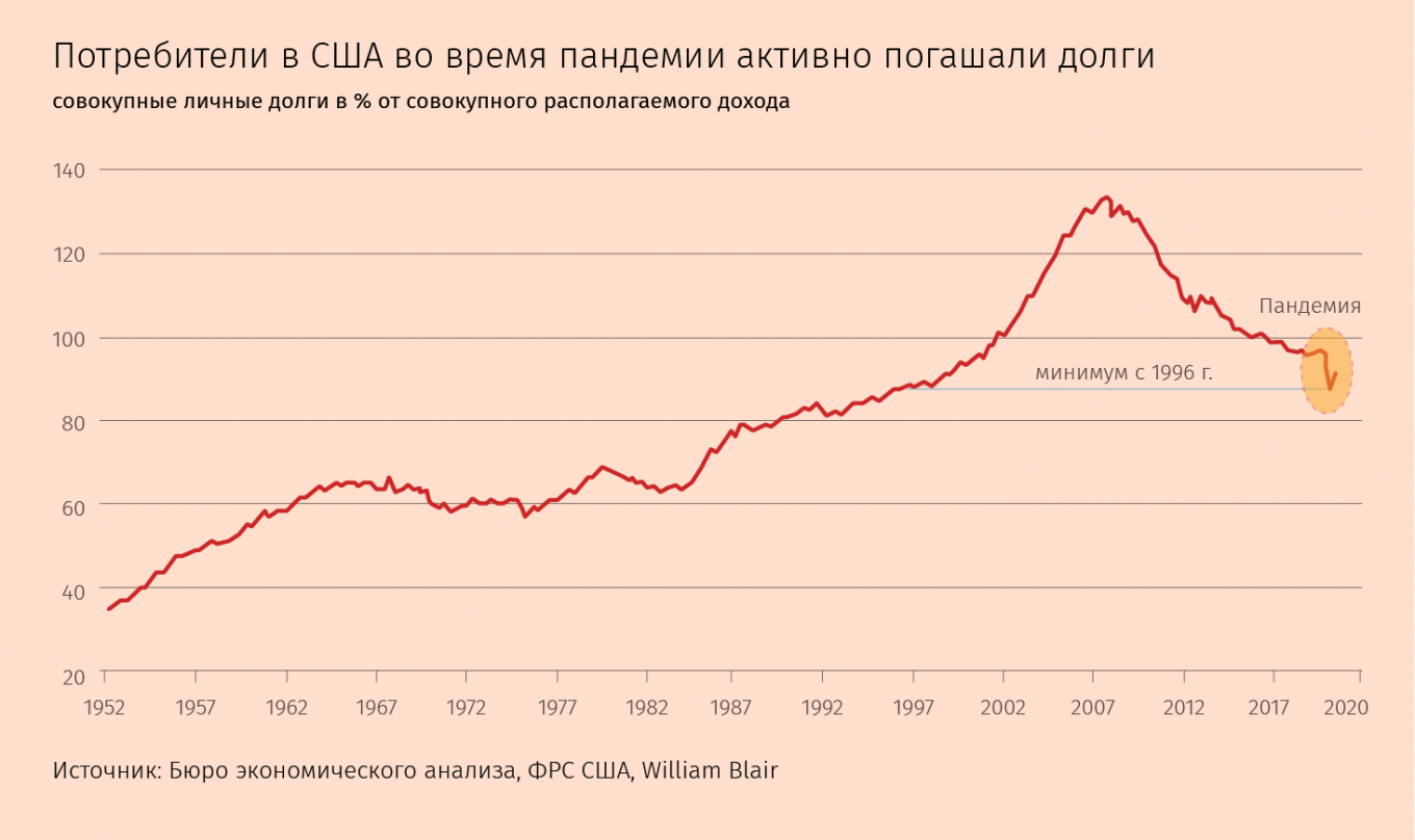 В США, где задолженность домохозяйств устойчиво сокращалась после ипотечного кризиса 2007–2008 гг., во II квартале этого года она упала почти до четвертьвекового минимума. Сбережения сейчас превышают февральский уровень на $1,1 трлн. В этом кардинальное отличие этого кризиса от многих предыдущих