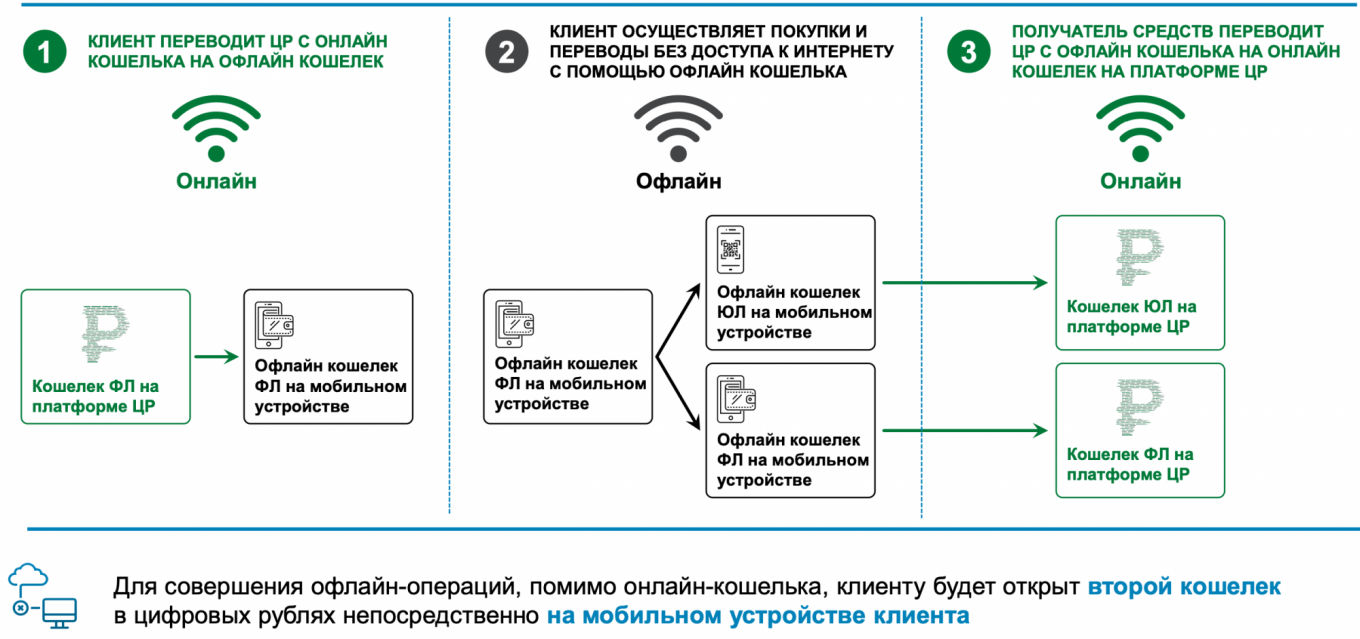 Как будут работать платежи в оффлайн Банк России