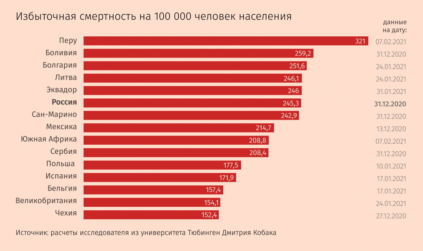 Россия сколько человек умерло в 2023 году. Избыточная смертность по странам. Статистика смертности в России 2021. Избыточная смертность по странам 2021. Избыточная смертность по странам 2020.