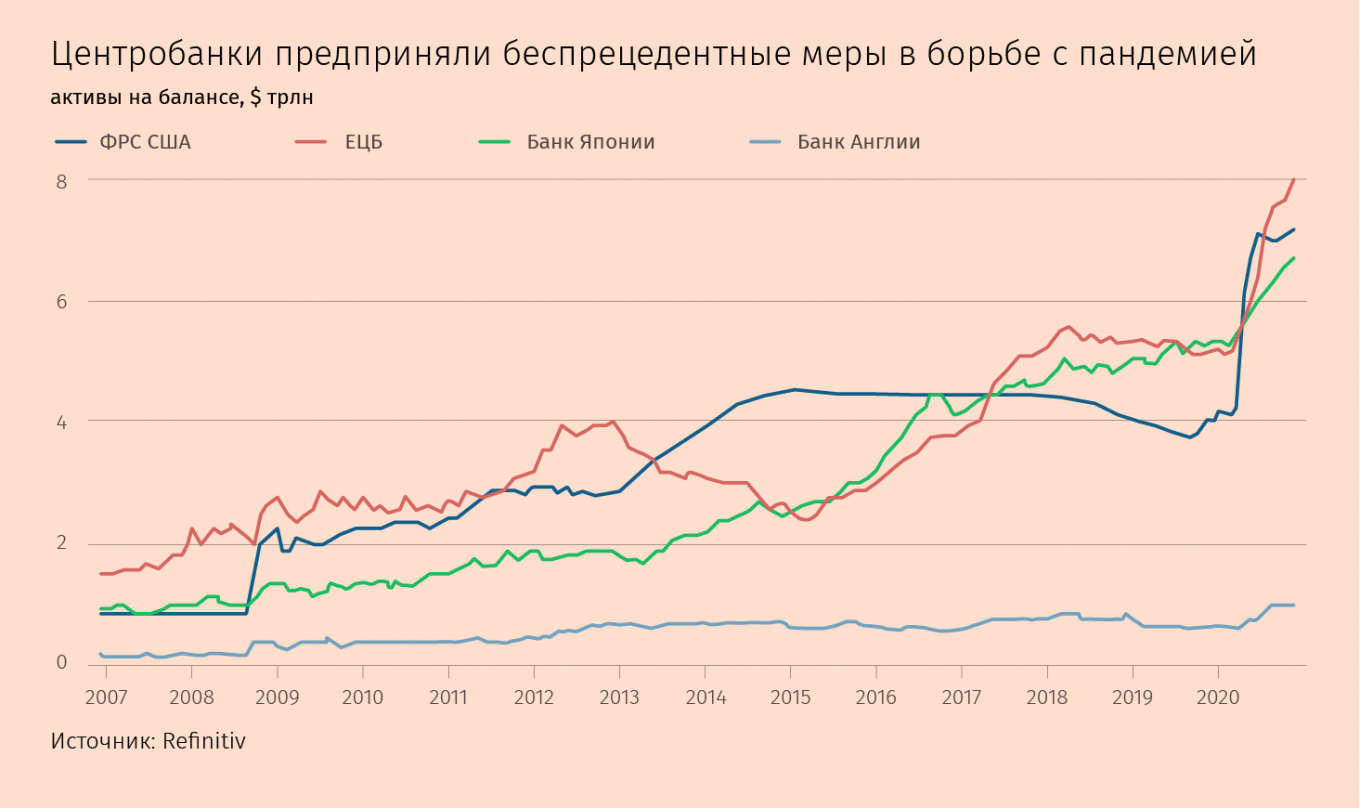 Масштабная поддержка денежных и фискальных властей – один из факторов, обеспечивающих быстрое восстановление. По оценке Morgan Stanley, активы на балансе четырех ведущих центробанков к концу года достигнут $29 трлн (почти вдвое больше, чем в конце 2019 г.) и в 2021 г. увеличатся еще на $3,4 трлн. Если экономический рост застопорится и инфляция не оживится, центробанки могут увеличить скупку активов, считают в Credit Suisse