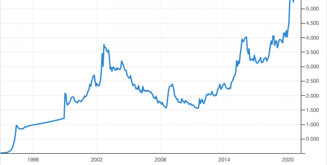 
				Курс бразильского реала к доллару США				 				Источник: Trading Economics			