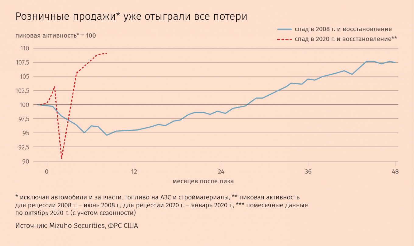 Это также означает, что, как только у людей появится возможность (благодаря вакцинации, отмене ограничений, открытию сектора услуг), они начнут тратить деньги. Готовность делать это уже проявилась летом после снятия карантина. Розничные продажи в мире превысили уровень декабря 2019 г. в июне, а в странах ОЭСР – в августе. Отложенный спрос окажет мощную поддержку экономике, надеются аналитики