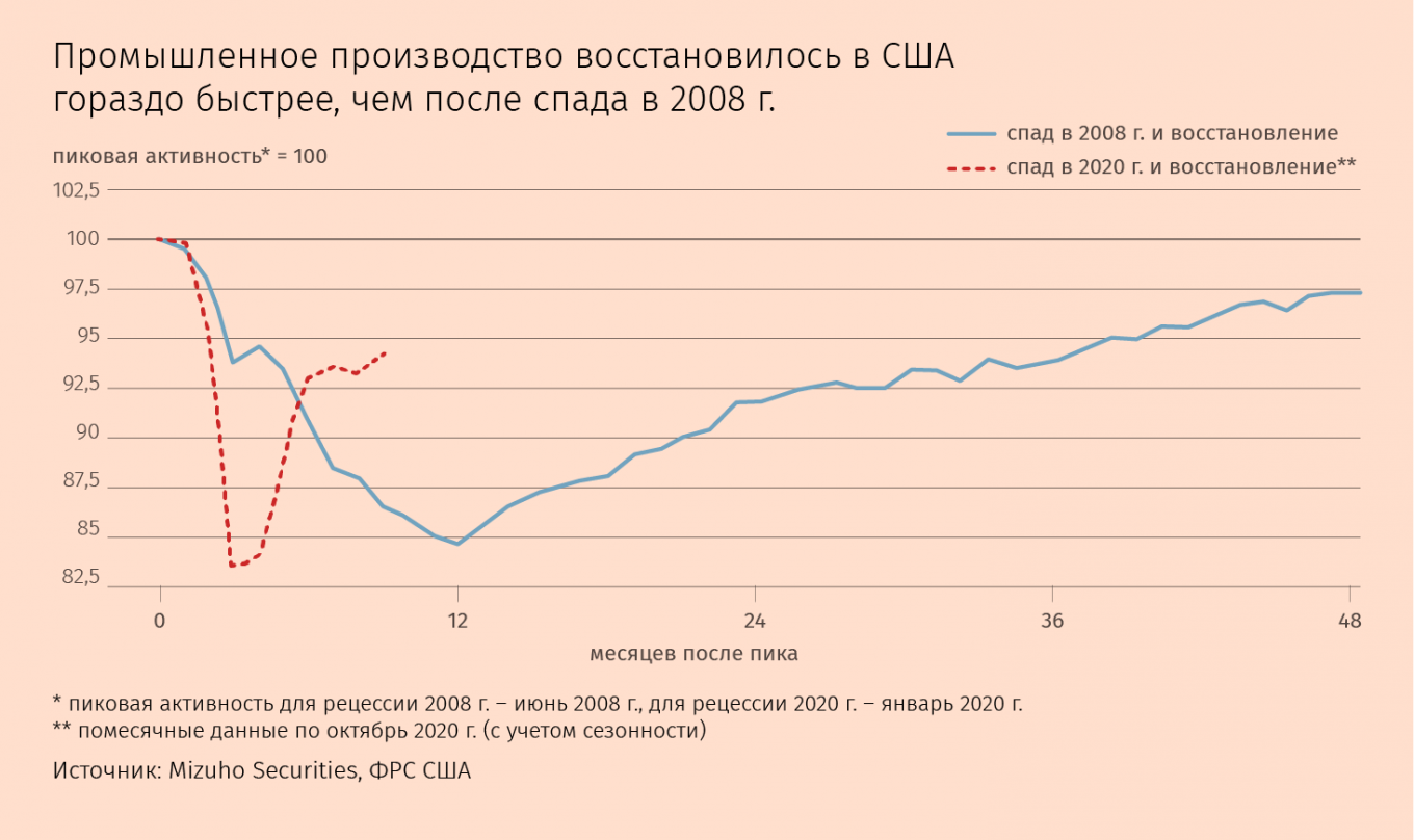 В отличие от предыдущих рецессий производственный сектор начал быстро восстанавливаться после спада. По данным ОЭСР, в мире промпроизводство превысило уровень декабря 2019 г. уже в июле, хотя в странах ОЭСР этого пока не произошло. Сильнее всего от пандемии пострадал малый бизнес, особенно в сфере услуг. Среди крупных же компаний индекс ожиданий гендиректоров относительно капиталовложений, найма и продаж в ближайшие полгода вырос в США на 22,2 пункта по сравнению с III кварталом до 86,2 (среднее историческое значение – 81,5 пункта), показал опрос Business Roundtable. Среди компаний разных стран, регионов и размеров 67% наращивают инвестиции, по данным опроса HSBC