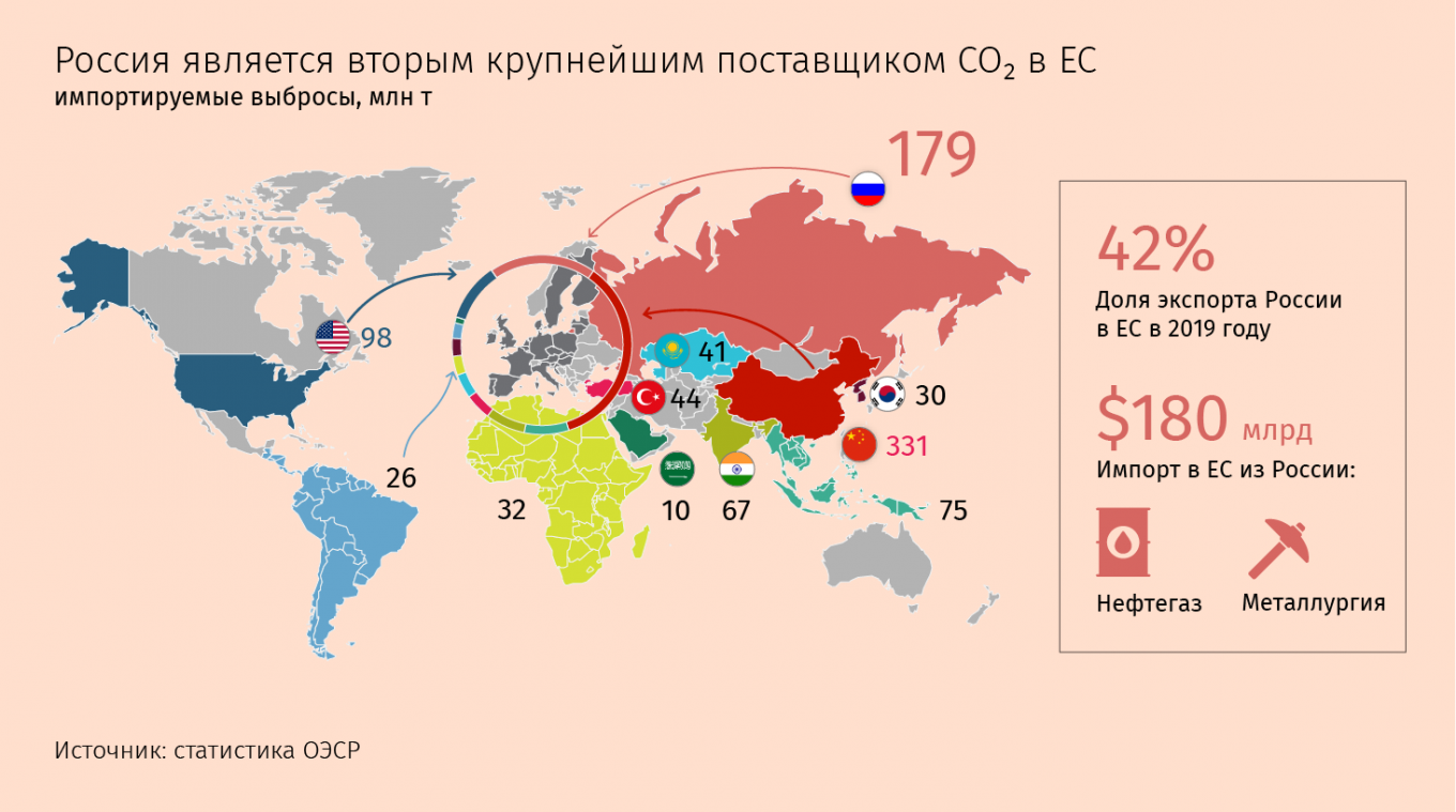 $3–5 млрд – цена углеродного сбора ЕС для России