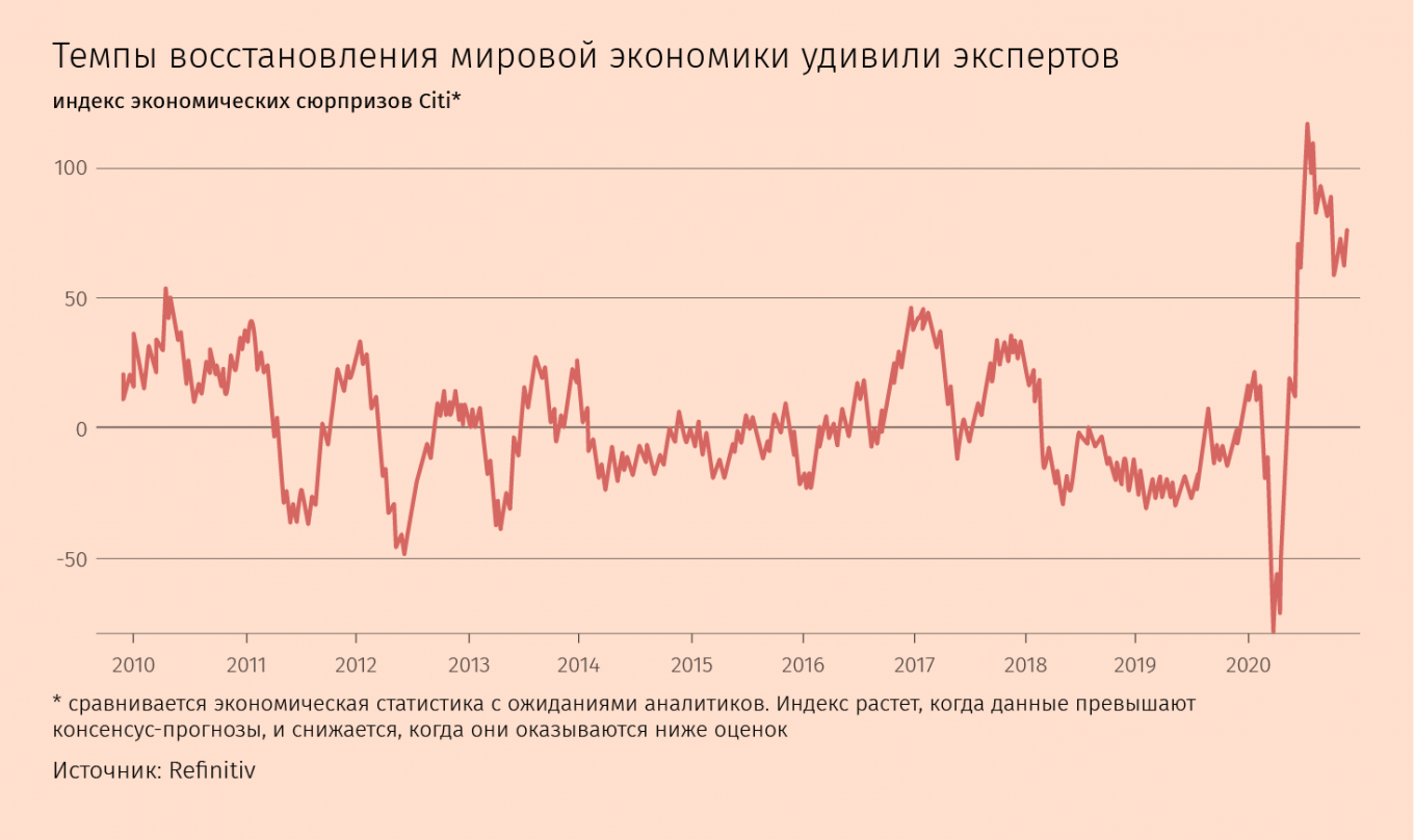 Несмотря на все проблемы устойчивость экономики к шоку удивила многих аналитиков. После первоначального обвала статистика оказалась гораздо лучше апокалиптических прогнозов. Восстановление ускорится и станет более устойчивым со второго полугодия 2021 г. в результате вакцинации и сворачивания мер социального дистанцирования, считает главный экономист Fitch Ratings Брайан Коултон: «Новости о вакцинах очень позитивны для перспектив экономики в ближайшие два года»