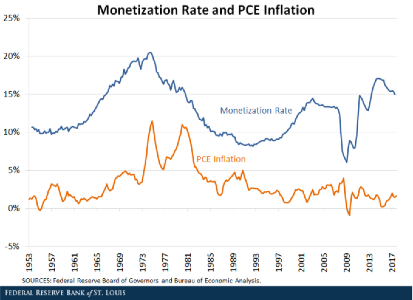 Доля госдолга США, которую выкупила ФРС (monetization rate), и инфляция в США (PCE Inflation) Источник: Federal Reserve Bank of St. Louis