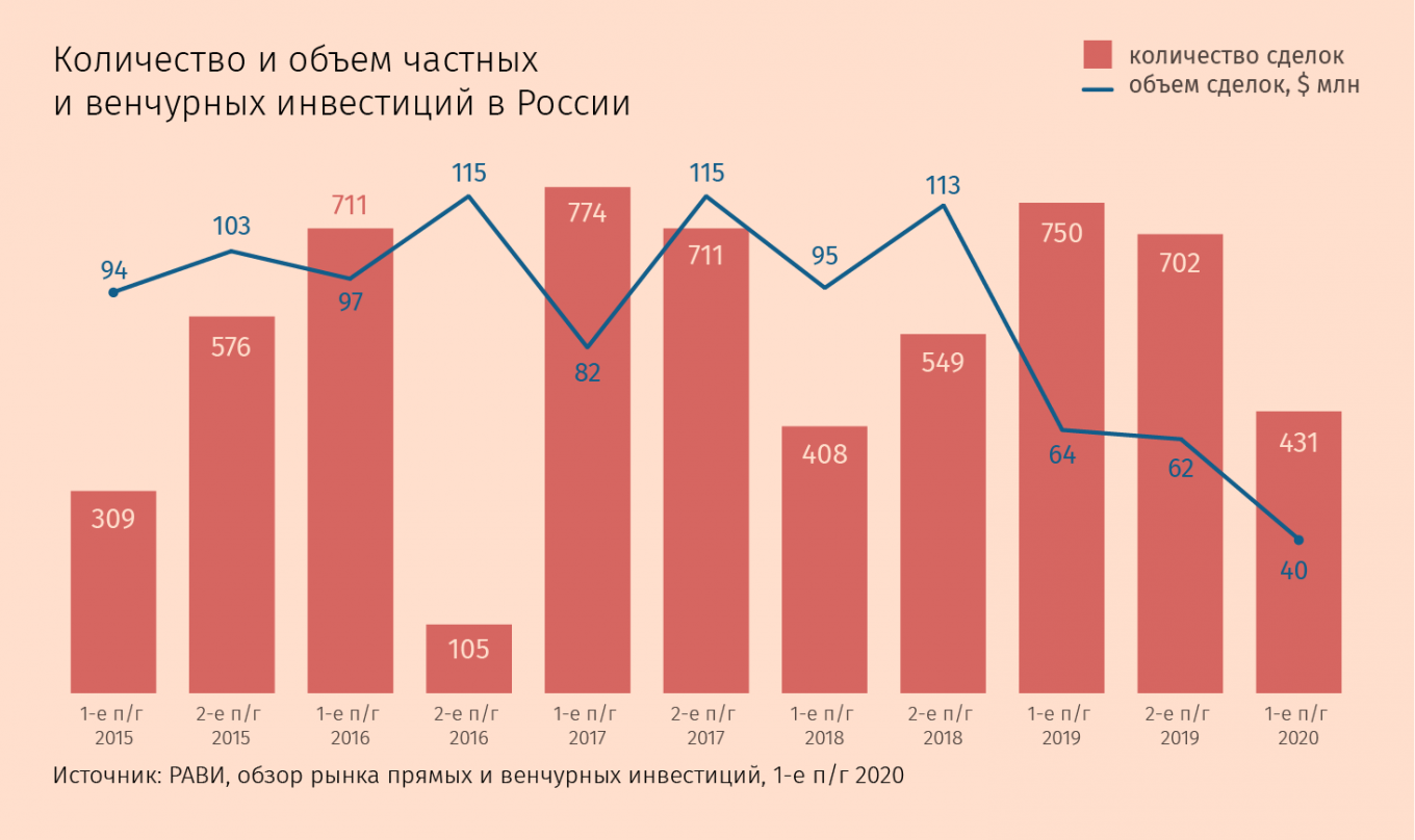 Инвестиции 2020 год