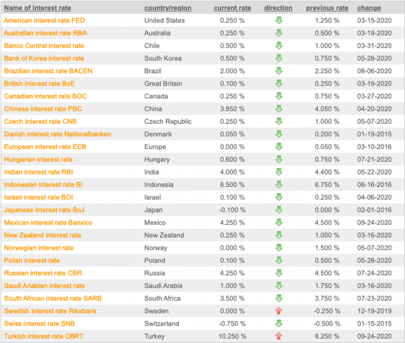 
				Таблица 1. Ставки ЦБ разных стран. 				 				Источник: Global-rates.com			