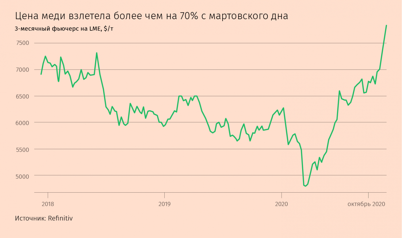 Активность в Китае и Корее помогла цене меди взлететь до максимума с марта 2013 г. Медь считается индикатором ситуации в производственном секторе, так как используется во многих отраслях – от строительства до оборудования. Многие страны помогают восстановлению экономики за счет развития инфраструктуры, в том числе зеленой. Электромобилям нужно в три раза больше меди, чем машинам с двигателем внутреннего сгорания, она используется в ветряках, солнечных панелях, аккумуляторах. Сильно выросли в цене никель, алюминий, другие металлы, железная руда подорожала до семилетнего максимума