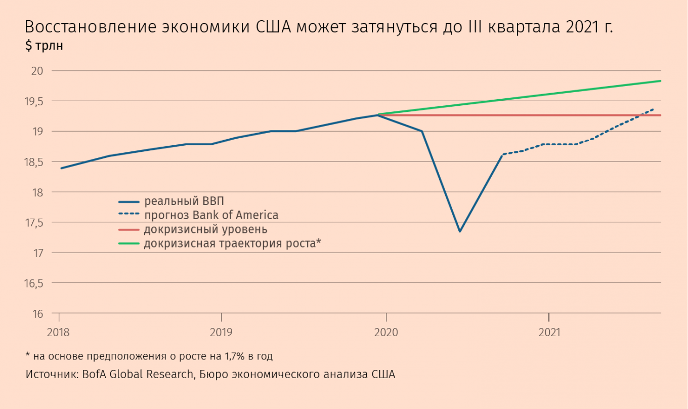 Аналитики Bank of America более пессимистичны. Если в Morgan Stanley считают, что экономика США, например, уже к IV кварталу 2021 г. не просто отыграет кризисные потери, но и вернется на докризисную траекторию роста, то в BofA к III кварталу ждут лишь восстановления до докризисного уровня. В ближайшие пару месяцев экономика продолжит стагнировать, так как распространение ковида будет препятствовать ее оживлению, считают в BofA